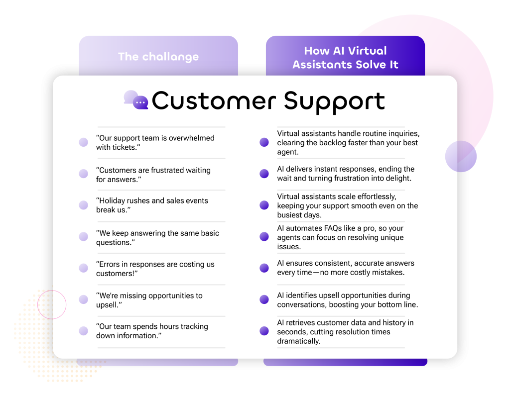 Infographics Customer Support