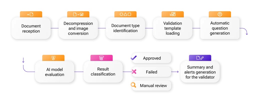 Documental validation schema